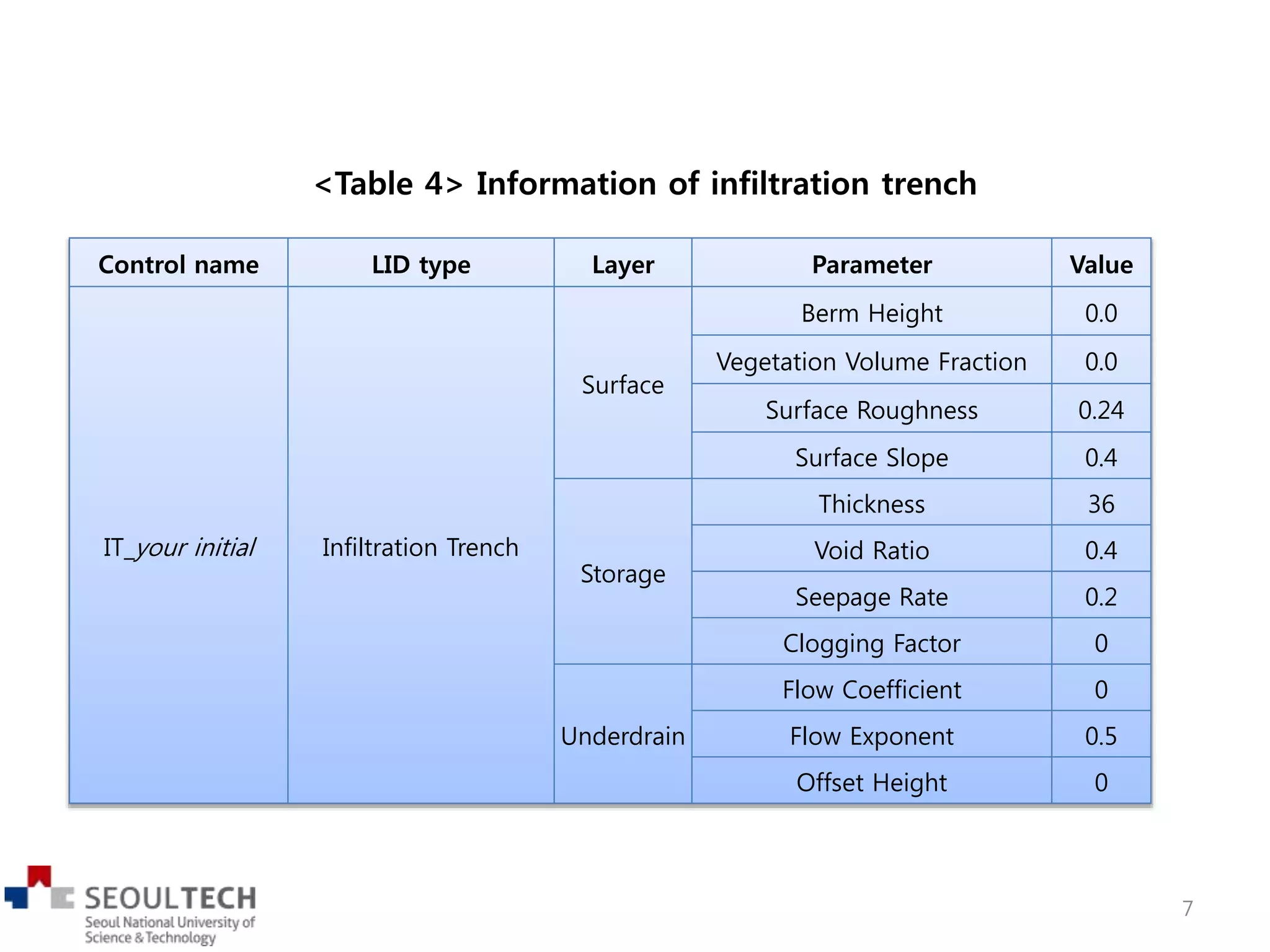 <Table 4> Information of infiltration trench
Control name LID type Layer Parameter Value
IT_your initial Infiltration Trench
Surface
Berm Height 0.0
Vegetation Volume Fraction 0.0
Surface Roughness 0.24
Surface Slope 0.4
Storage
Thickness 36
Void Ratio 0.4
Seepage Rate 0.2
Clogging Factor 0
Underdrain
Flow Coefficient 0
Flow Exponent 0.5
Offset Height 0
7
 