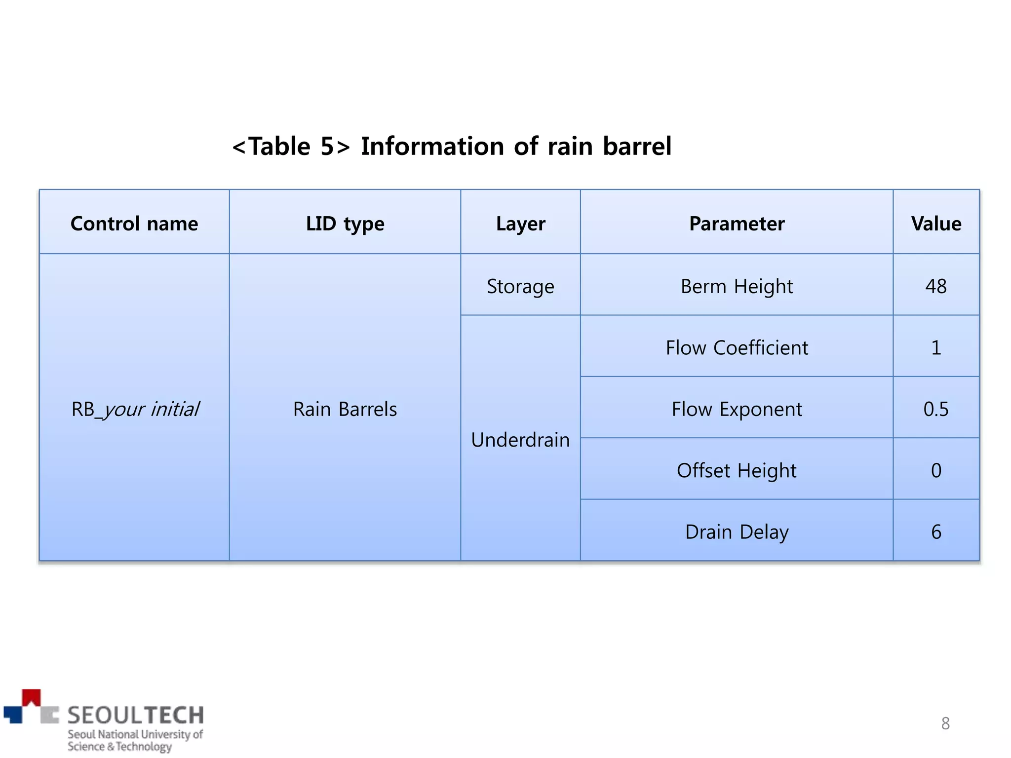 <Table 5> Information of rain barrel
Control name LID type Layer Parameter Value
RB_your initial Rain Barrels
Storage Berm Height 48
Underdrain
Flow Coefficient 1
Flow Exponent 0.5
Offset Height 0
Drain Delay 6
8
 