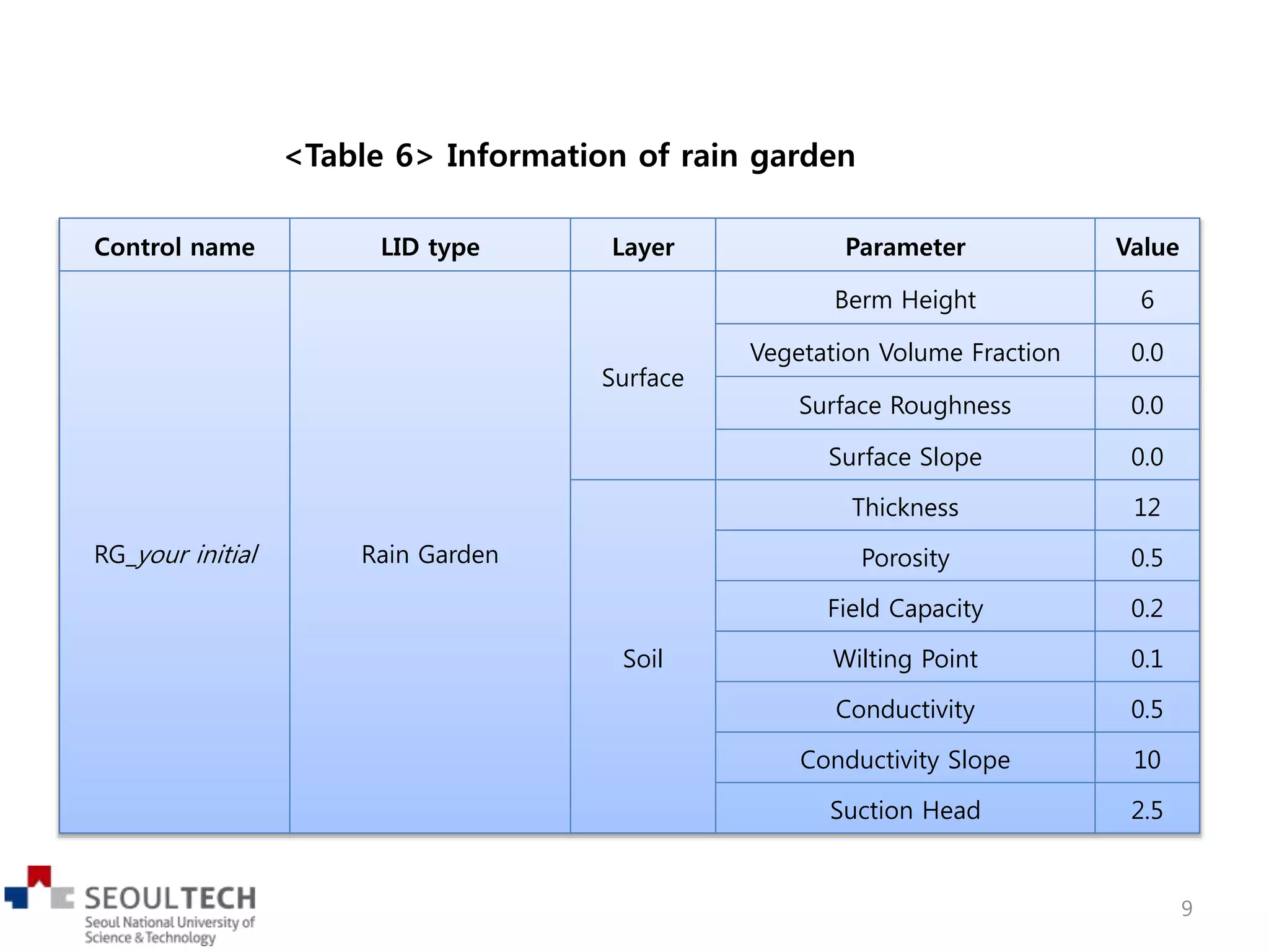<Table 6> Information of rain garden
Control name LID type Layer Parameter Value
RG_your initial Rain Garden
Surface
Berm Height 6
Vegetation Volume Fraction 0.0
Surface Roughness 0.0
Surface Slope 0.0
Soil
Thickness 12
Porosity 0.5
Field Capacity 0.2
Wilting Point 0.1
Conductivity 0.5
Conductivity Slope 10
Suction Head 2.5
9
 