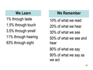 10
We Learn
1% through taste
1.5% through touch
3.5% through smell
11% through hearing
83% through sight
We Remember
10% of what we read
20% of what we hear
30% of what we see
50% of what we see and
hear
80% of what we say
90% of what we say as
we act
 