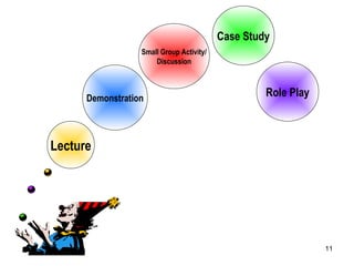 11
Lecture
Demonstration
Small Group Activity/
Discussion
Case Study
Role Play
 