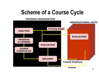 3
Scheme of a Course Cycle
ORGANIZATIONAL UNITS
Trainee
TRAINING ORGANIZATION
EVALUATION
PROGRAM
of COURSES
COURSE
CURRICULUM
DELIVERY
EVALUATION
ANALYSIS
Training Needs
EVALUATION
EVALUATION
Trained Employee
 