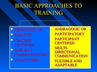 BASIC APPROACHES TO
          TRAINING

   PEDAGOGIC OR       ANDRAGOGIC OR
   DIDACTIC           PARTICIPATORY
   TEACHER
                       PARTICIPANT
    CENTERED            CENTERED
                       MULTI-
   ONE-WAY             DIRECTIONAL
    COMMUNICATION       COMMUNICATION
   STRUCTURED         FLEXIBLE AND
                        ADAPTABLE
 