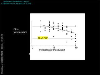 www.bodyinmind.com.au
        Copyright GL Moseley 2009




                                                          0º
                                            Skin
                                            temperature
Moseley et al 2008 PNAS 105(35), 13169-73




                                                      -1º          R =0.50*


                                                               0                5              10
                                                                   Vividness of the illusion
                                                          10
 