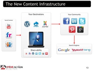 The New Content Infrastructure

                 Your Destinations   Your Community


Social Content




                 ...