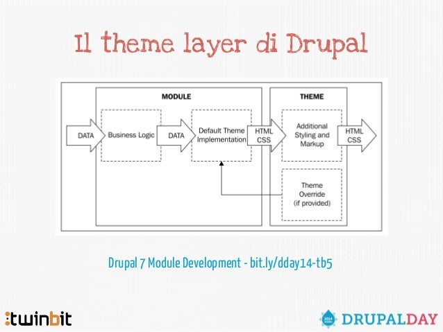 Drupal Theme Layer | drupal 7 theming avanzato Drupal Theme Layer | drupal 7 theming avanzato