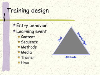 Training design Entry behavior Learning event Content Sequence Methods Media Trainer time 