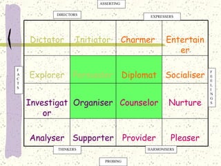 ASSERTING PROBING DIRECTORS EXPRESSERS THINKERS HARMONISERS F A C T S F EELINGS Pleaser Provider Supporter Analyser Nurture Counselor Organiser Investigator Socialiser Diplomat Persuader Explorer Entertainer Charmer  Initiator Dictator 