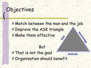 Objectives  Match between the man and the job Improve the ASK triangle Make them effective But That is not the goal Organisation should benefit 