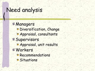 Need analysis Managers  Diversification, Change Appraisal, consultants Supervisors  Appraisal, unit results Workers Recommendations  Situations  