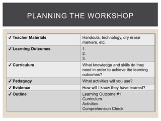 PLANNING THE WORKSHOP 
✔ Teacher Materials Handouts, technology, dry erase 
markers, etc. 
✔ Learning Outcomes 1. 
2. 
3. 
✔ Curriculum What knowledge and skills do they 
need in order to achieve the learning 
outcomes? 
✔ Pedagogy What activities will you use? 
✔ Evidence How will I know they have learned? 
✔ Outline Learning Outcome #1 
Curriculum 
Activities 
Comprehension Check 
 