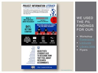 http://projectinfolit.org/ 
WE USED 
THE PIL 
FINDINGS 
FOR OUR: 
 Workshop 
Powerpoint 
 LibGuide 
 Library blog 
 Flyers 
 