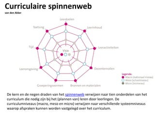 Curriculaire spinnenweb
van den Akker
De kern en de negen draden van het spinnenweb verwijzen naar tien onderdelen van het
curriculum die nodig zijn bij het (plannen van) leren door leerlingen. De
curriculumniveaus (macro, meso en micro) verwijzen naar verschillende systeemniveaus
waarop afspraken kunnen worden vastgelegd over het curriculum.
 