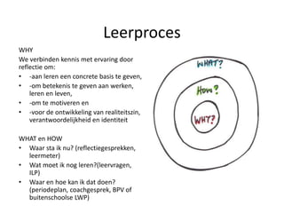 Leerproces
WHY
We verbinden kennis met ervaring door
reflectie om:
• -aan leren een concrete basis te geven,
• -om betekenis te geven aan werken,
leren en leven,
• -om te motiveren en
• -voor de ontwikkeling van realiteitszin,
verantwoordelijkheid en identiteit
WHAT en HOW
• Waar sta ik nu? (reflectiegesprekken,
leermeter)
• Wat moet ik nog leren?(leervragen,
ILP)
• Waar en hoe kan ik dat doen?
(periodeplan, coachgesprek, BPV of
buitenschoolse LWP)
 