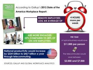 According to Gallup’s 2013 State of the
America Workplace Report:
REMOTE EMPLOYEES
LOG AN AVERAGE OF

ARE MORE ENGAGED.
32% COMPARED TO 28% OF
ON-SITE EMPLOYEES.

4 HOURS
more per
week

PER YEAR
A typical business would save

$11,000 per person
National productivity would increase
by $334 billion to $467 billion a year
through telecommuting.
SOURCES: GALLUP AND GLOBAL WORKPLACE ANALYTICS

The telecommuters would
save between

$2,000 and $7,000

 