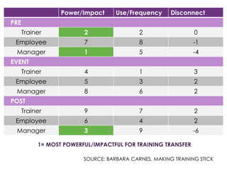 Power/Impact

Use/Frequency

Disconnect

PRE

Trainer

2

2

0

Employee

7

8

-1

Manager

1

5

-4

Trainer

4

1

3

Employee

5

3

2

Manager

8

6

2

Trainer

9

7

2

Employee

6

4

2

Manager

3

9

-6

EVENT

POST

1= MOST POWERFUL/IMPACTFUL FOR TRAINING TRANSFER
SOURCE: BARBARA CARNES, MAKING TRAINING STICK

 