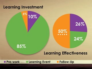 Learning Investment
5%

10%
26%

50%
24%
85%
Learning Effectiveness
Pre-work

Learning Event

Follow-Up

 