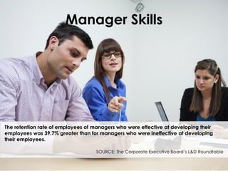 Manager Skills

The retention rate of employees of managers who were effective at developing their
employees was 39.7% greater than for managers who were ineffective at developing
their employees.
SOURCE: The Corporate Executive Board’s L&D Roundtable

 