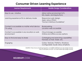 Consumer Driven Learning Experience
Learner Requirements

Mobile Design Considerations

Easy to use - intuitive

Mirror native environment UI’s
lists, layers, and big buttons

Learning experience fits to delivery mode

Responsive web design,
Apps versus HTML5
"Human Interface Guidelines"

Content is accessible no matter what device
I’m using

Bookmarking
Location web accessible

Content is accessible in any location or work
environment

Cloud storage accessible
Online and offline access options

Easy to find and easy to share

Cataloging and searching capabilities
Forward, e-mail, tweet, etc.

Engaging

Colors, Textures, Patterns, Shadows
Configurable visuals versus simplicity
SOURCE: http://www.smashingmagazine.com/2009/10/09/iphone-app-design-trends/
http://mashable.com/2011/01/26/mobile-app-design-trends/

BIZLIBRARY.COM

 