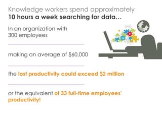 Knowledge workers spend approximately
10 hours a week searching for data…
In an organization with
300 employees
making an average of $60,000
the lost productivity could exceed $2 million

or the equivalent of 33 full-time employees’
productivity!

 