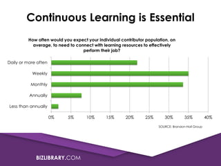 Continuous Learning is Essential
How often would you expect your individual contributor population, on
average, to need to connect with learning resources to effectively
perform their job?

Daily or more often
Weekly
Monthly
Annually
Less than annually

0%

5%

10%

15%

20%

25%

30%

35%

SOURCE: Brandon-Hall Group

BIZLIBRARY.COM

40%

 