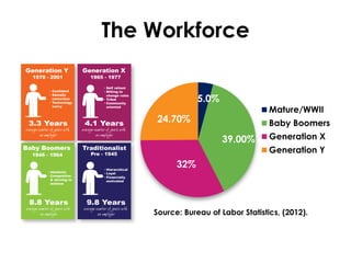 The Workforce
5.0%

Mature/WWII

24.70%

Baby Boomers

39.00%

Generation X

Generation Y

32%

Source: Bureau of Labor Statistics, (2012).

 