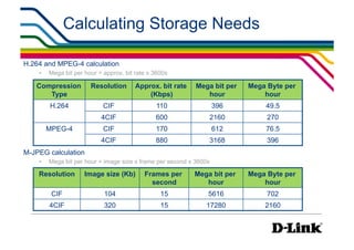 Calculating Storage Needs

H.264 and MPEG-4 calculation
    •    Mega bit per hour = approx. bit rate x 3600s

   Compression          Resolution       Approx. bit rate    Mega bit per   Mega Byte per
      Type                                   (Kbps)             hour            hour
         H.264               CIF                110                  396        49.5
                            4CIF                600              2160            270
         MPEG-4              CIF                170                  612        76.5
                            4CIF                880              3168            396
M-JPEG calculation
    •    Mega bit per hour = image size x frame per second x 3600s

    Resolution        Image size (Kb)       Frames per      Mega bit per    Mega Byte per
                                              second           hour             hour
          CIF                104                  15             5616            702
         4CIF                320                  15            17280           2160
 