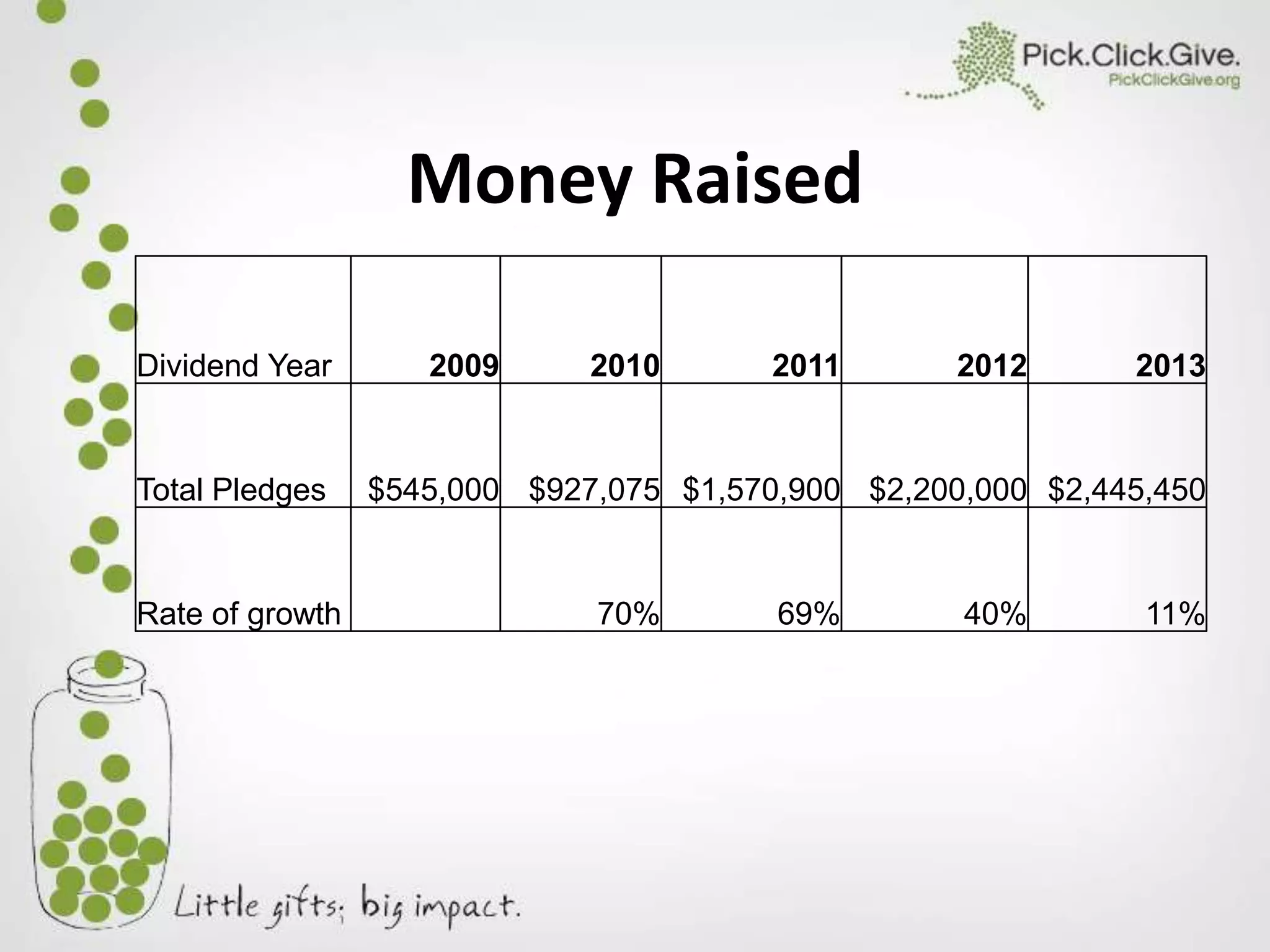 Money Raised
Dividend Year

Total Pledges

Rate of growth

2009

2010

2011

2012

2013

$545,000 $927,075 $1,570,900 $2,200,000 $2,445,450

70%

69%

40%

11%

 
