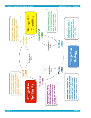 Complementary,
Styles
Complementary,
Styles
Complementary,
Styles
Sacred
Leader
Inspirational
Leader
Imaginative
Leader
Mission
Leader
Building
Leader
Relational
Leader
TheImaginativeLeaderisgifted
byGodtointeractpowerfullywith
aninnovativevisionfromGod,then
leadpeopletostepoutinfaithand
liveoutthatnewwayofbeingthe
peopleofGod.
Strongest7in
Spirituality
Strongest7in7
Chemistry
Strongest7in7
Strategy
TheBuildingLeaderisgiftedby
Godtostrategizeforgrowth,
enlistotherleaders,andthen
togetherleadthewayinenlarging
themissionofGod.
TheInspirationalLeaderisgifted
byGodtoconnectpowerfullywitha
crowd,andmotivatethemtofollow
Jesus,byencouragingthemto
engageinthemissionofGod.
TheRelationalLeaderisgiftedbyGod
toconnectemotionallywithindividuals,
andinspirethemasagrouptofollow
Jesusandloveeachother.
TheSacredLeaderisgiftedbyGod
toconnectspirituallywithpeople,
andencouragethemtogrowdeeper
withGod,whilebringingattentionto
thevoiceoftheHolySpirit.
MissionLeaderisgiftedbyGodwith
spiritualvisiontoforeseewhatisneeded
intheimmediatefuture.MissionLeaders
callpeopletofollowadeeperGospel,
whilemultiplyingdisciples,expanding
ministriesandstartingnewventures.
CHURCH PLANTER TRAINING INTENSIVE! ! MARCH 12-17, 2014 • CHICAGO
PAGE 49! ! FRIDAY
 