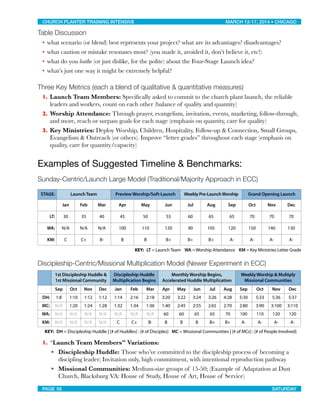 Table Discussion
• what scenario (or blend) best represents your project? what are its advantages? disadvantages?
• what caution or mistake resonates most? (you made it, avoided it, don’t believe it, etc!)
• what do you loathe (or just dislike, for the polite) about the Four-Stage Launch idea?
• what’s just one way it might be extremely helpful?
Three Key Metrics (each a blend of qualitative & quantitative measures)
1. Launch Team Members: Speciﬁcally asked to commit to the church plant launch, the reliable
leaders and workers, count on each other (balance of quality and quantity)
2. Worship Attendance: Through prayer, evangelism, invitation, events, marketing, follow-through,
and more, reach or surpass goals for each stage (emphasis on quantity, care for quality)
3. Key Ministries: Deploy Worship, Children, Hospitality, Follow-up & Connection, Small Groups,
Evangelism & Outreach (or others). Improve “letter grades” throughout each stage (emphasis on
quality, care for quantity/capacity)
Examples of Suggested Timeline & Benchmarks:
Sunday-Centric/Launch Large Model (Traditional/Majority Approach in ECC)
STAGE: Launch TeamLaunch TeamLaunch Team Preview Worship/Soft-LaunchPreview Worship/Soft-LaunchPreview Worship/Soft-Launch Weekly Pre-LaunchWorshipWeekly Pre-LaunchWorshipWeekly Pre-LaunchWorship Grand Opening LaunchGrand Opening LaunchGrand Opening Launch
Jan Feb Mar Apr May Jun Jul Aug Sep Oct Nov Dec
LT: 30 35 40 45 50 55 60 65 65 70 70 70
WA: N/A N/A N/A 100 110 120 90 105 120 150 140 130
KM: C C+ B- B B B+ B+ B+ A- A- A- A-
KEY: LT = Launch Team WA = Worship Attendance KM = Key Ministries Letter Grade
Discipleship-Centric/Missional Multiplication Model (Newer Experiment in ECC)
1st Discipleship Huddle &
1st Missional Community
1st Discipleship Huddle &
1st Missional Community
1st Discipleship Huddle &
1st Missional Community
1st Discipleship Huddle &
1st Missional Community
Discipleship Huddle
Multiplication Begins
Discipleship Huddle
Multiplication Begins
Discipleship Huddle
Multiplication Begins
Monthly Worship Begins,
Accelerated Huddle Multiplication
Monthly Worship Begins,
Accelerated Huddle Multiplication
Monthly Worship Begins,
Accelerated Huddle Multiplication
Monthly Worship Begins,
Accelerated Huddle Multiplication
Monthly Worship Begins,
Accelerated Huddle Multiplication
Weekly Worship & Multiply
Missional Communities
Weekly Worship & Multiply
Missional Communities
Weekly Worship & Multiply
Missional Communities
Weekly Worship & Multiply
Missional Communities
Sep Oct Nov Dec Jan Feb Mar Apr May Jun Jul Aug Sep Oct Nov Dec
DH: 1:8 1:10 1:12 1:12 1:14 2:16 2:18 3:20 3:22 3:24 3:26 4:28 5:30 5:33 5:36 5:37
MC: N/A 1:20 1:24 1:28 1:32 1:34 1:36 1:40 2:45 2:55 2:65 2:70 2:80 3:90 3:100 3:110
WA: N/A N/A N/A N/A N/A N/A N/A 60 60 65 65 70 100 110 120 120
KM: N/A N/A N/A N/A C C+ B- B B B B+ B+ A- A- A- A-
KEY: DH = Discipleship Huddle | [# of Huddles] : [# of Disciples] MC = Missional Communities | [# of MCs] : [# of People Involved]
1. “Launch Team Members” Variations:
• Discipleship Huddle: Those who’ve committed to the discipleship process of becoming a
discipling leader; Invitation only, high commitment, with intentional reproduction pathway
• Missional Communities: Medium-size groups of 15-50; (Example of Adaptation at Dust
Church, Blacksburg VA: House of Study, House of Art, House of Service)
CHURCH PLANTER TRAINING INTENSIVE! ! MARCH 12-17, 2014 • CHICAGO
PAGE 58! ! SATURDAY
 