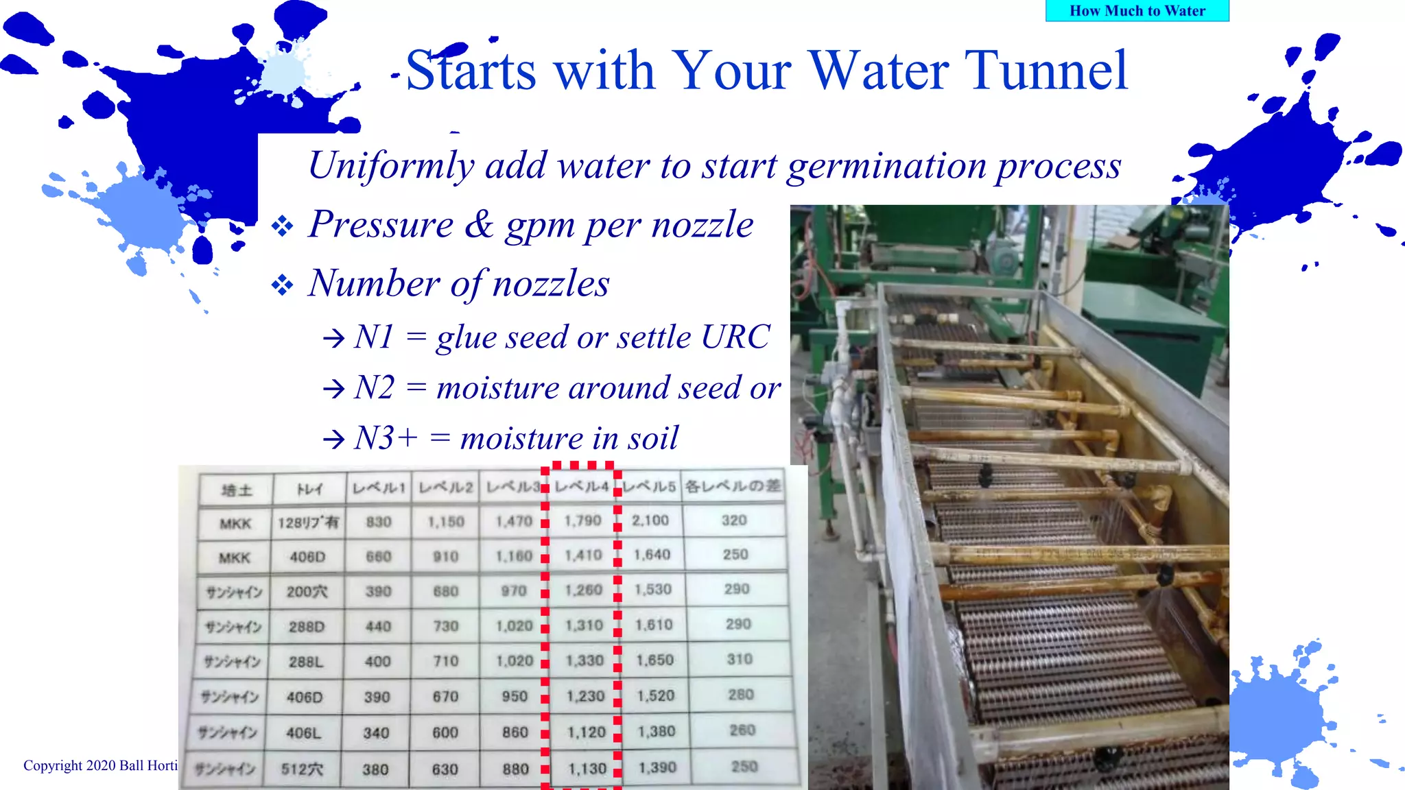 Copyright 2020 Ball Horticultural Company
Starts with Your Water Tunnel
Uniformly add water to start germination process
❖ Pressure & gpm per nozzle
❖ Number of nozzles
→ N1 = glue seed or settle URC
→ N2 = moisture around seed or URC-soil contact
→ N3+ = moisture in soil
 