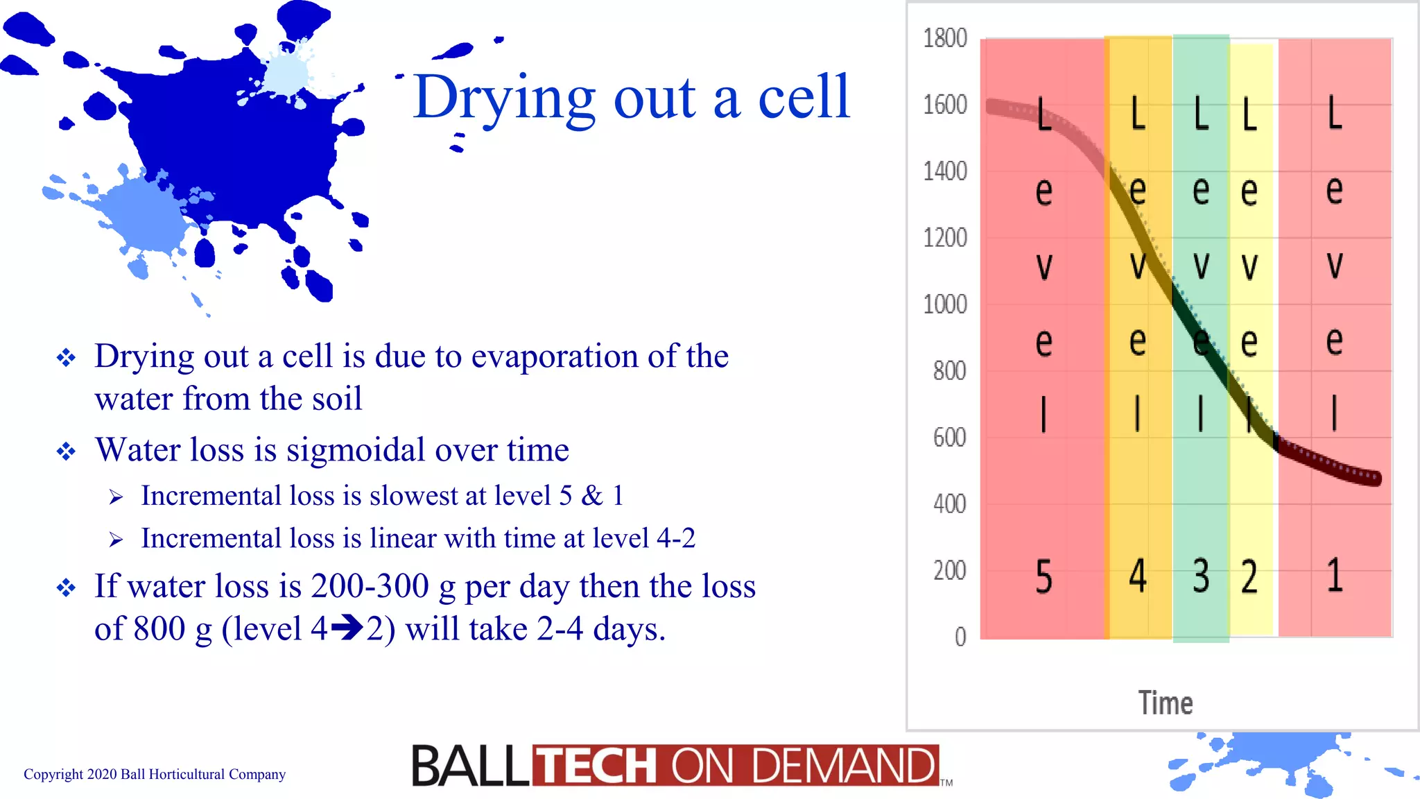 Copyright 2020 Ball Horticultural Company
Drying out a cell
❖ Drying out a cell is due to evaporation of the
water from the soil
❖ Water loss is sigmoidal over time
➢ Incremental loss is slowest at level 5 & 1
➢ Incremental loss is linear with time at level 4-2
❖ If water loss is 200-300 g per day then the loss
of 800 g (level 4➔2) will take 2-4 days.
 