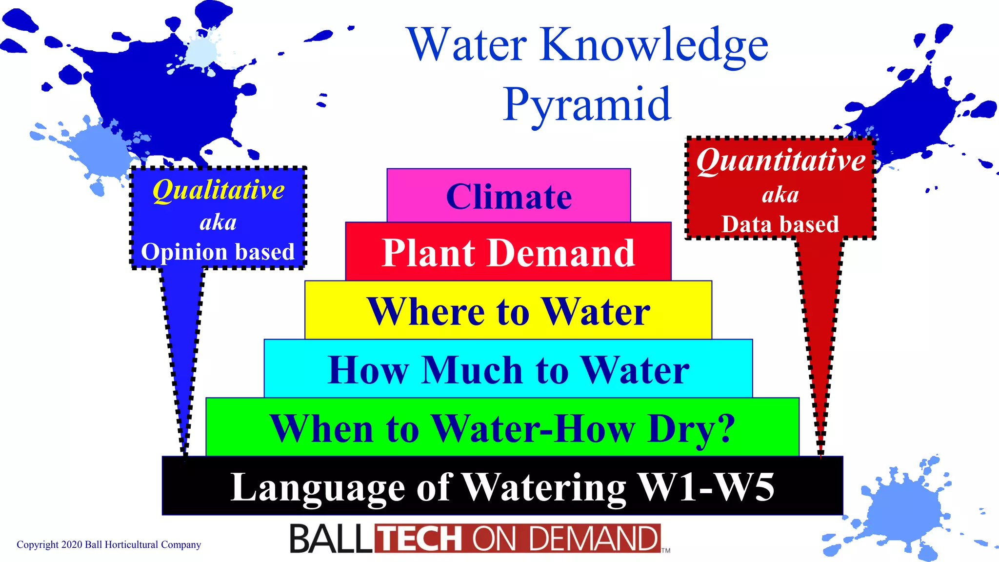Copyright 2020 Ball Horticultural Company
Water Knowledge
Pyramid
When to Water-How Dry?
How Much to Water
Where to Water
Plant Demand
Language of Watering W1-W5
ClimateQualitative
aka
Opinion based
Quantitative
aka
Data based
 
