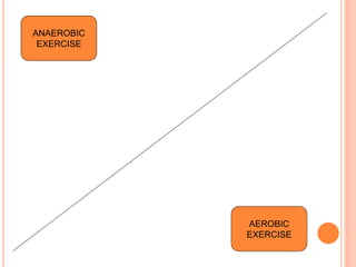 ANAEROBIC
EXERCISE
AEROBIC
EXERCISE
 