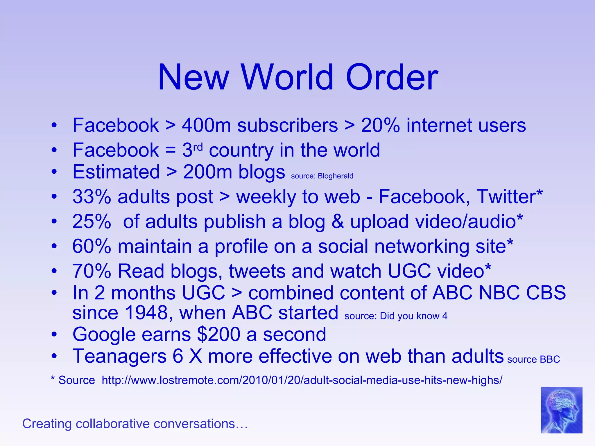 New World Order Facebook > 400m subscribers > 20% internet users Facebook = 3 rd  country in the world Estimated > 200m blogs  source: Blogherald 33% adults post > weekly to web - Facebook, Twitter* 25%  of adults publish a blog & upload video/audio* 60% maintain a profile on a social networking site* 70% Read blogs, tweets and watch UGC video* In 2 months UGC > combined content of ABC NBC CBS since 1948, when ABC started  source: Did you know 4 Google earns $200 a second Teanagers 6 X more effective on web than adults  source BBC * Source  http://www.lostremote.com/2010/01/20/adult-social-media-use-hits-new-highs/ 