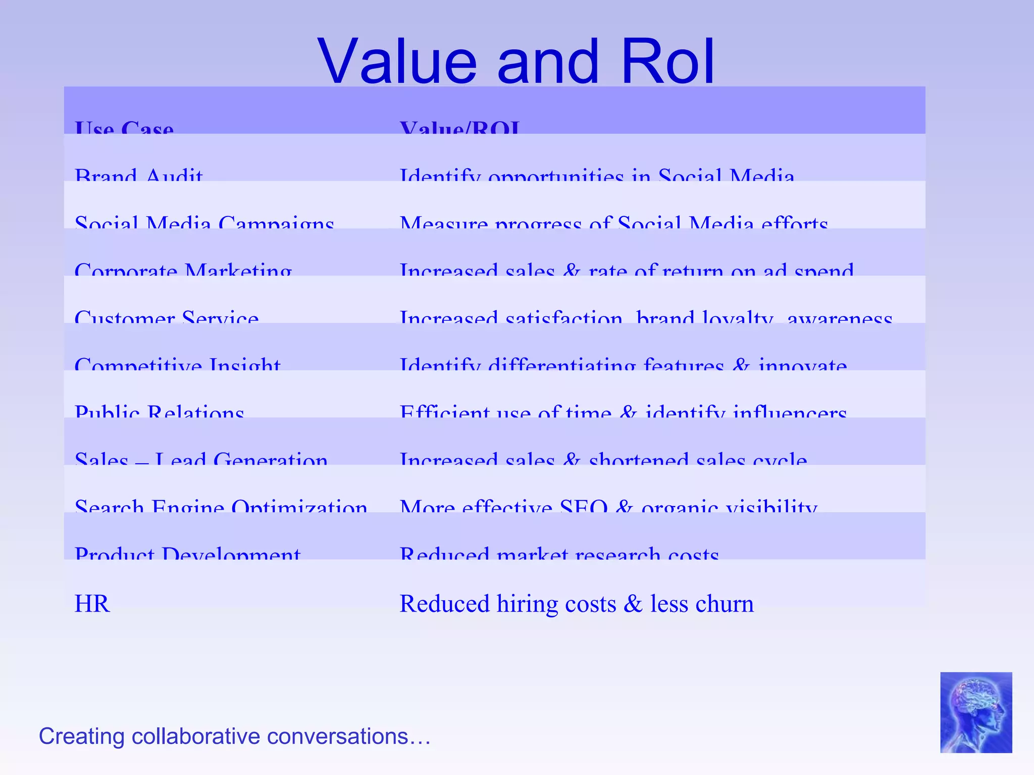 Value and RoI Use Case Value/ROI Brand Audit Identify opportunities in Social Media Social Media Campaigns Measure progress of Social Media efforts Corporate Marketing Increased sales & rate of return on ad spend Customer Service Increased satisfaction, brand loyalty, awareness Competitive Insight Identify differentiating features & innovate Public Relations Efficient use of time & identify influencers Sales – Lead Generation Increased sales & shortened sales cycle Search Engine Optimization More effective SEO & organic visibility Product Development Reduced market research costs HR Reduced hiring costs & less churn 