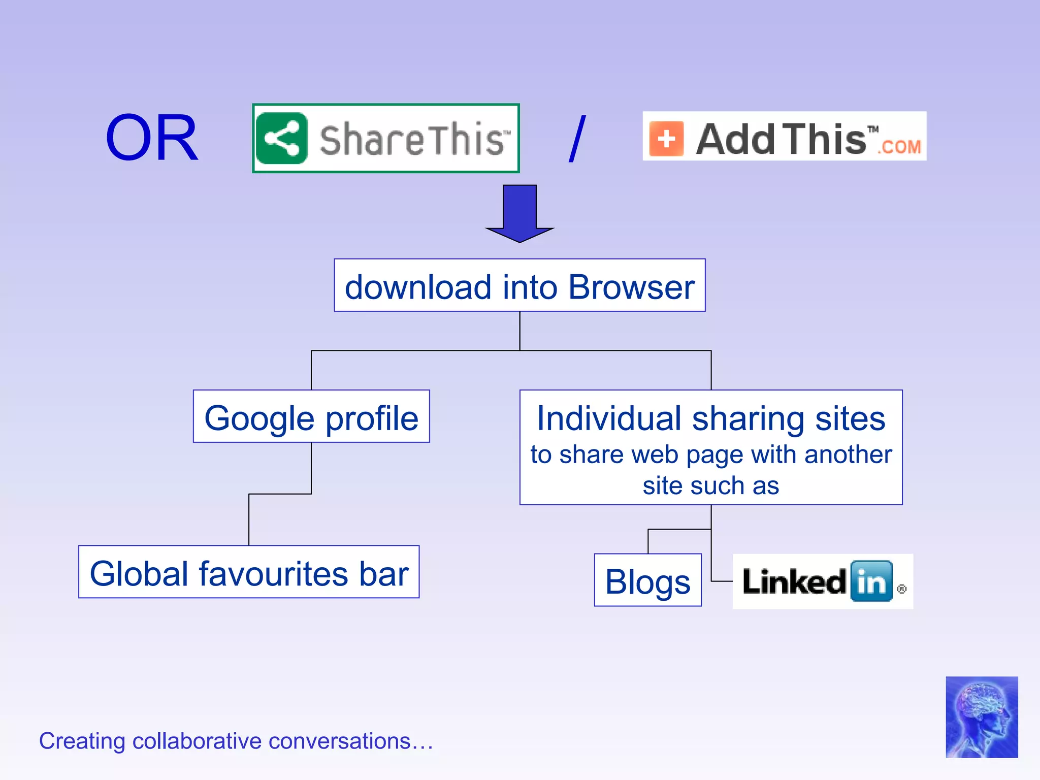 OR / download into Browser Google profile Individual sharing sites to share web page with another site such as Global favourites bar Blogs 