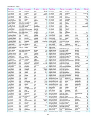 Train name index | PDF