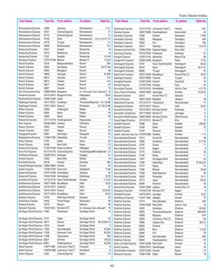 Train name index | PDF