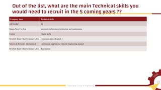 Company bane Technicalskills
เอด้าซอฟท์ AI
Banpu Next Co., Ltd. automotiveelectronicstechniciansand maintenance
Essilor Digitalskills
MAHLE Siam Filter Systems C., Ltd. Communication ( English )
Suturex & Renodex International Continuous supplier and General Engineering support
MAHLE Siam Filter Systems C., Ltd. Automation
Out of the list, what are the main Technical skills you
would need to recruit in the 5 coming years ??
 