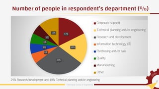 Number of people in respondent’s department (%)
 