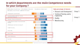 In which departments are the main Competence needs
for your Company ?
•
•
•
•
 