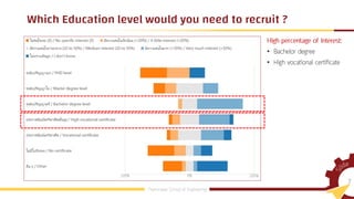 •
•
Which Education level would you need to recruit ?
 