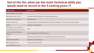 Company name Technical skills
NISSAN MOTOR ASIA PACIFIC
Thai Tohken Thermo Co.,Ltd. Automation, Production System, Cost Analysis, Material Science
Spark technovation work co.,ltd Cad programming
Revima Asia PacificLtd. PlatingTechnician and Assembly/disassemblytechnicianfor landing gear/ New product Improvement engineer
Michelin Automation, AI, Digitalization
Saint-Gobain ConstructionProducts,
Thailand (Saint-Gobain Weber, Gyproc)
digital
Toyota Tsusho Denso Electronics
(Thailand)
Software Engineer for ICE & Hybrid/EV ECU
Dextra Hydraulic system design and controls, mechanicaldesign, Predictivemaintenance
บริษัท อินโนวาแพค จากัด Instrument (service/maintenance)
HIOKI Singapore PTE Ltd. All about ElectricalInstrument
SAIC MOTOR-CP CO,. LTD
Out of the list, what are the main Technical skills you
would need to recruit in the 5 coming years ??
 