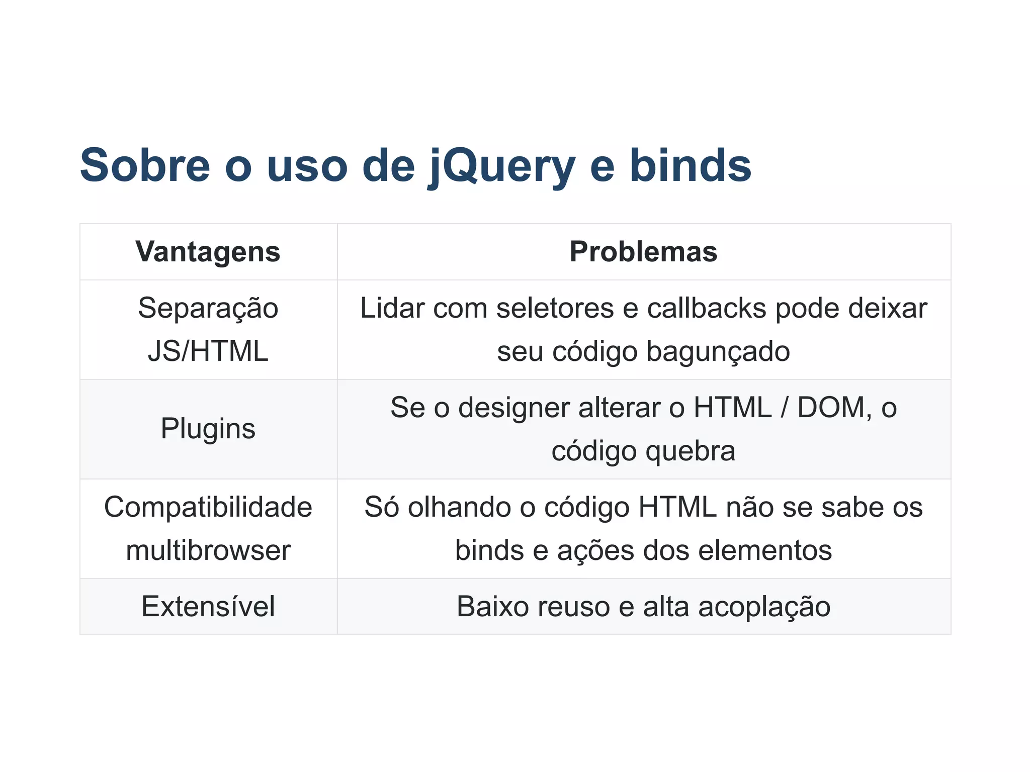 Sobre o uso de jQuery e binds
Vantagens Problemas
Separação
JS/HTML
Lidar com seletores e callbacks pode deixar
seu código bagunçado
Plugins
Se o designer alterar o HTML / DOM, o
código quebra
Compatibilidade
multibrowser
Só olhando o código HTML não se sabe os
binds e ações dos elementos
Extensível Baixo reuso e alta acoplação
 