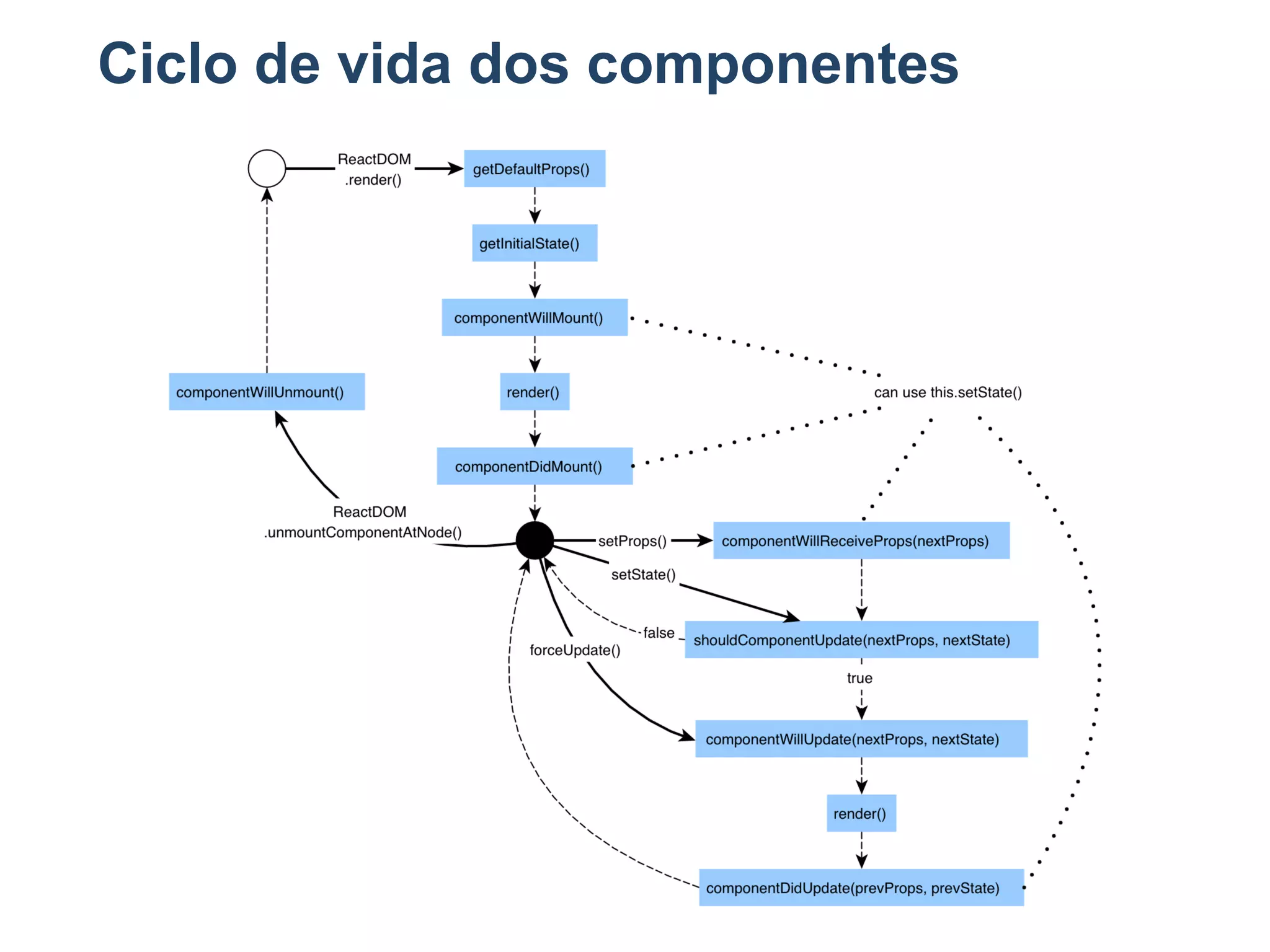 Ciclo de vida dos componentes
 