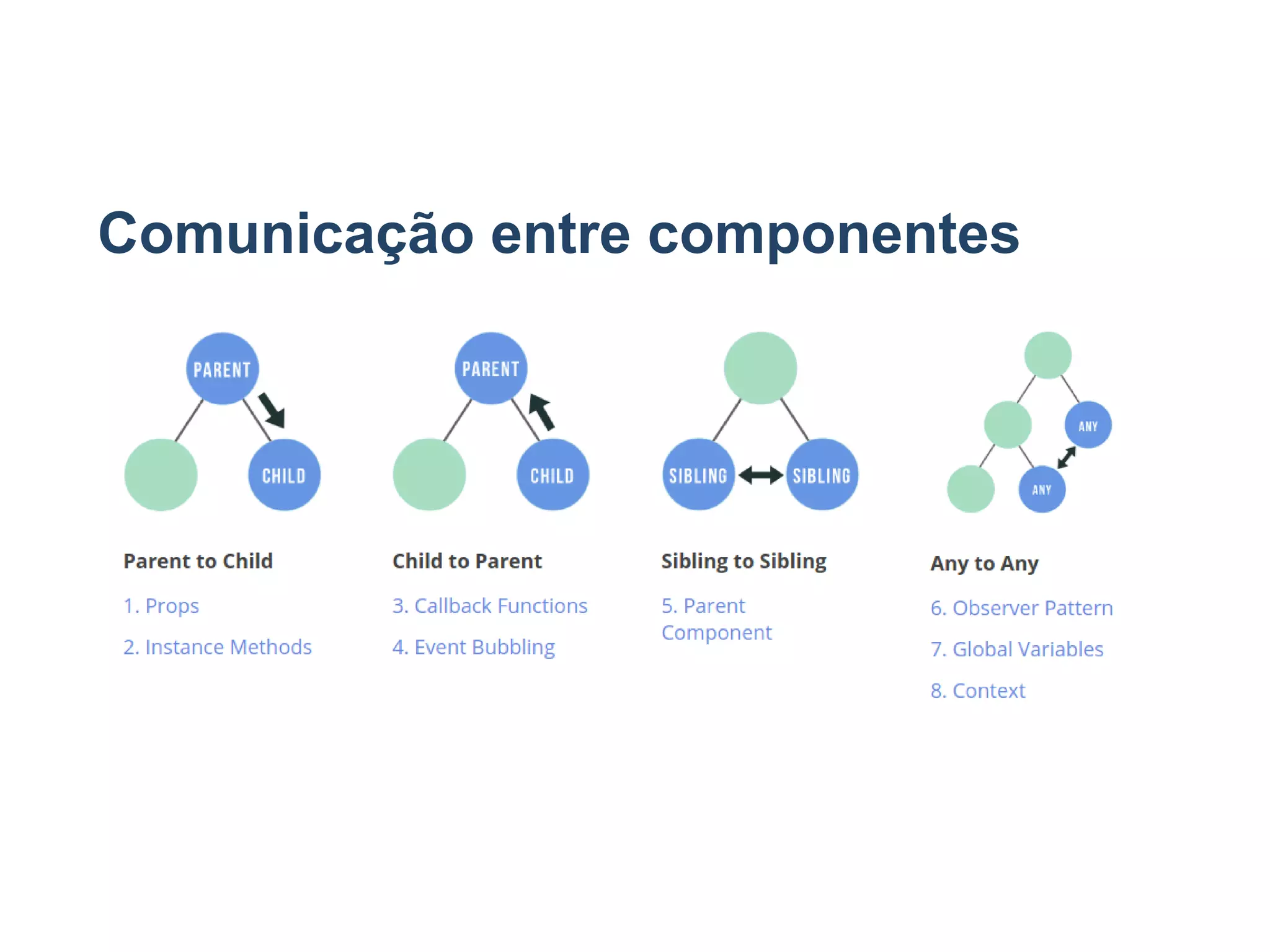 Comunicação entre componentes
 