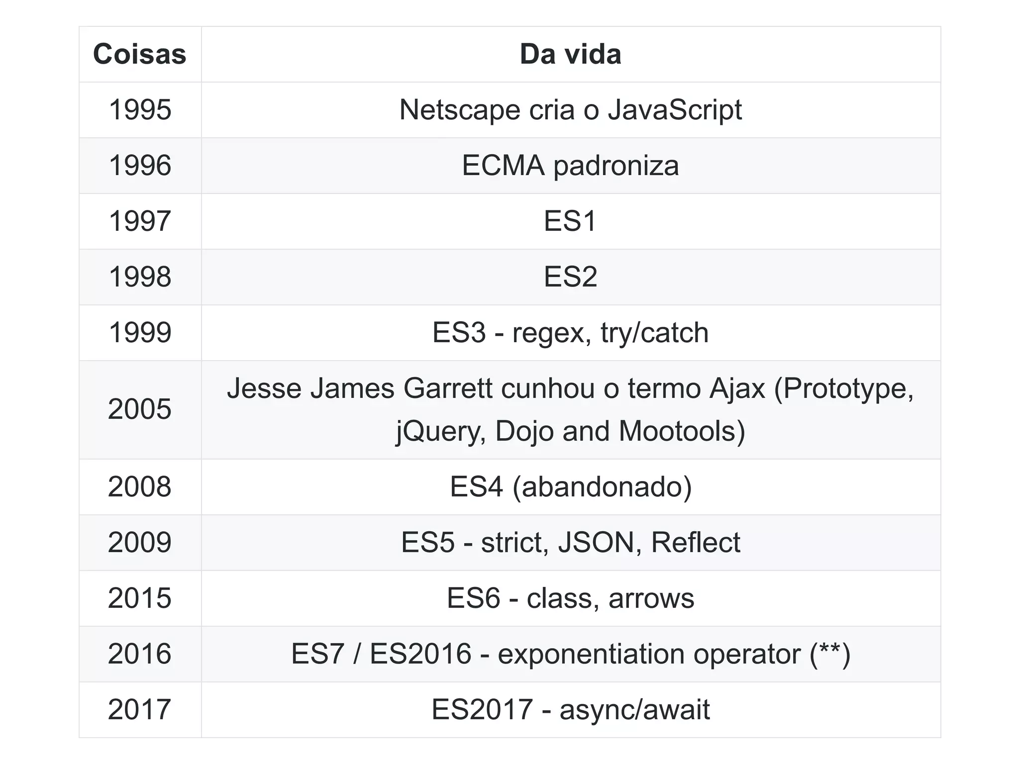 Coisas Da vida
1995 Netscape cria o JavaScript
1996 ECMA padroniza
1997 ES1
1998 ES2
1999 ES3 ­ regex, try/catch
2005
Jesse James Garrett cunhou o termo Ajax (Prototype,
jQuery, Dojo and Mootools)
2008 ES4 (abandonado)
2009 ES5 ­ strict, JSON, Reflect
2015 ES6 ­ class, arrows
2016 ES7 / ES2016 ­ exponentiation operator (**)
2017 ES2017 ­ async/await
 