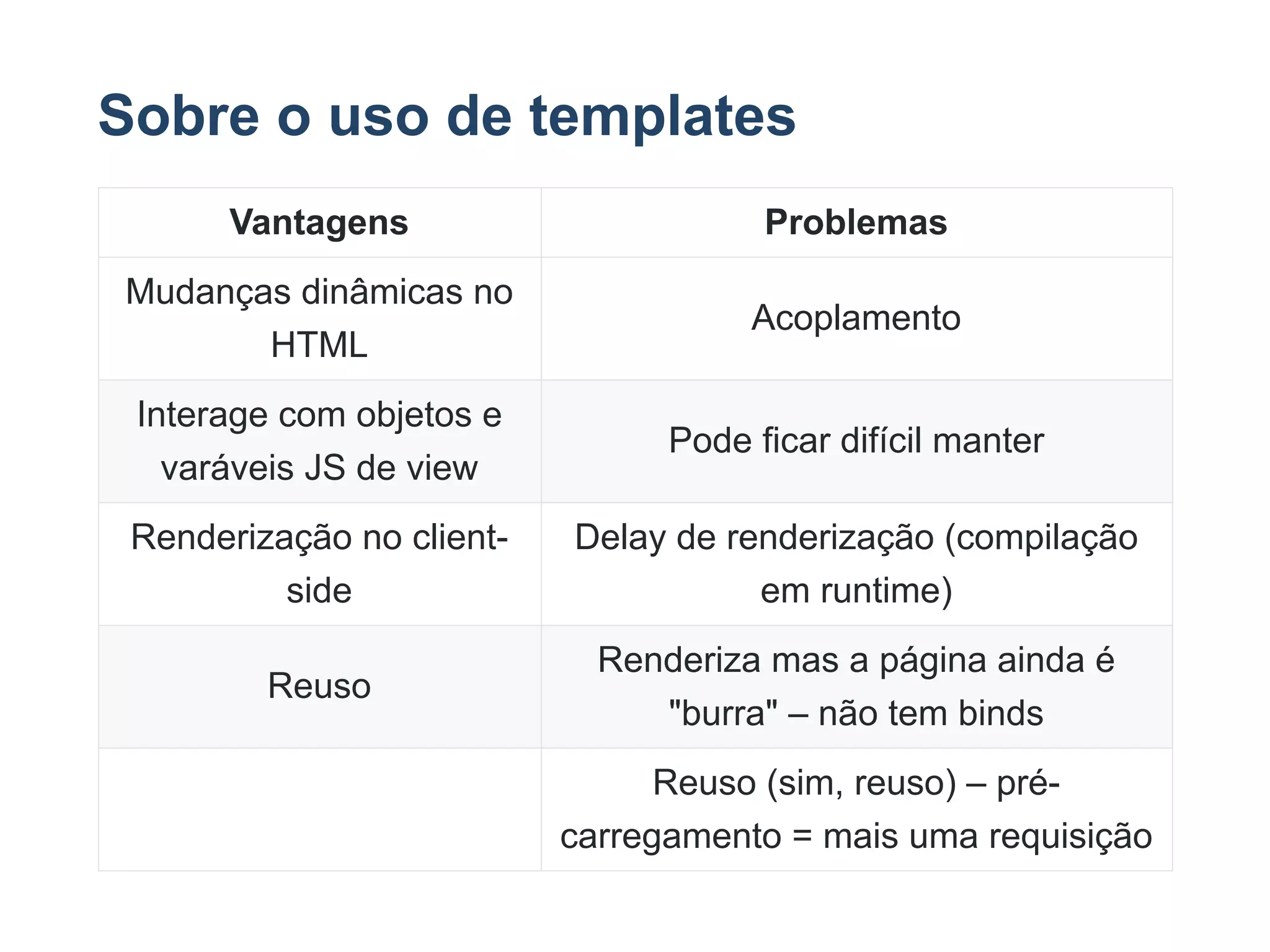 Sobre o uso de templates
Vantagens Problemas
Mudanças dinâmicas no
HTML
Acoplamento
Interage com objetos e
varáveis JS de view
Pode ficar difícil manter
Renderização no client­
side
Delay de renderização (compilação
em runtime)
Reuso
Renderiza mas a página ainda é
"burra" – não tem binds
Reuso (sim, reuso) – pré­
carregamento = mais uma requisição
 