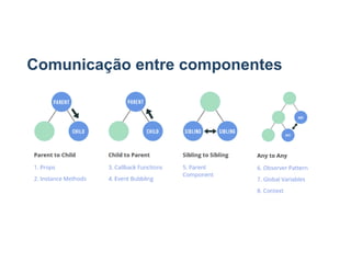 Comunicação entre componentes
 